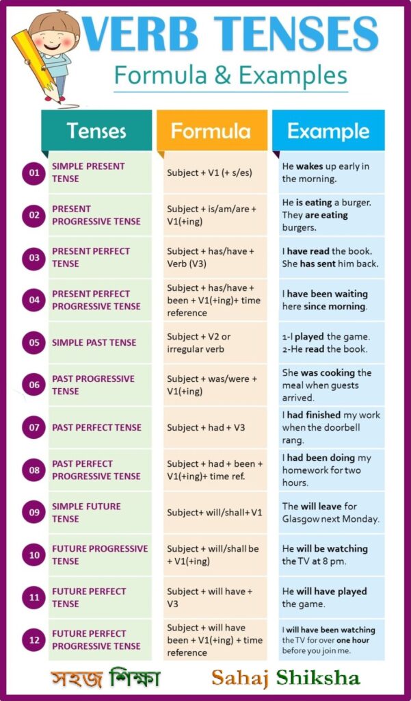 Verb-Tenses-in-English-Grammar-Definition-Formula-Examples